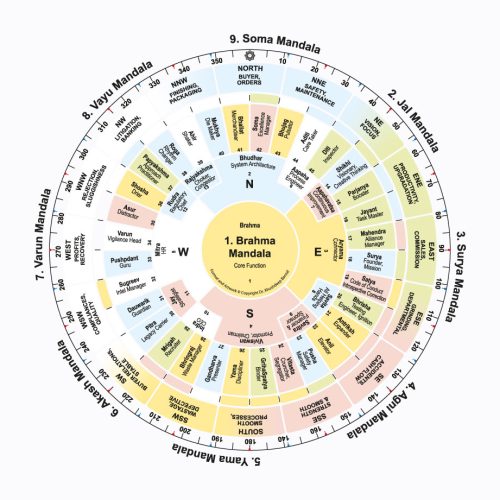 Mahavastu for Builders: Boost Home Sales with Vastu-Compliant Designs